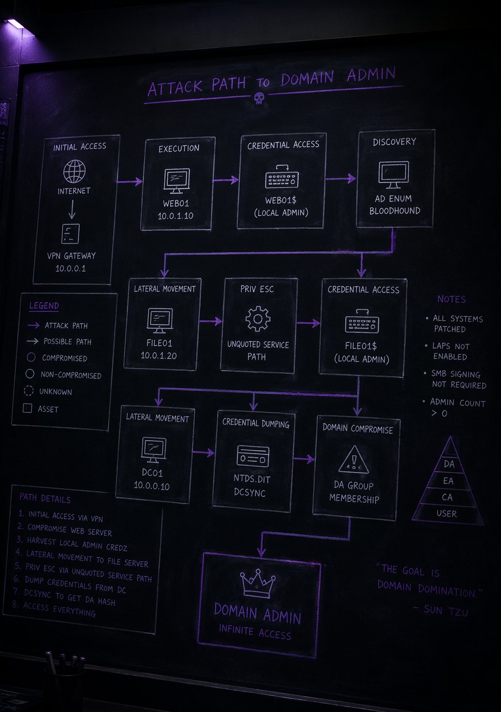 Diagrama de ruta de ataque a Domain Admin en pizarra